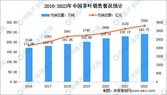 行业发展困境及发展前景预测分析AG真人国际2023年中国茶叶